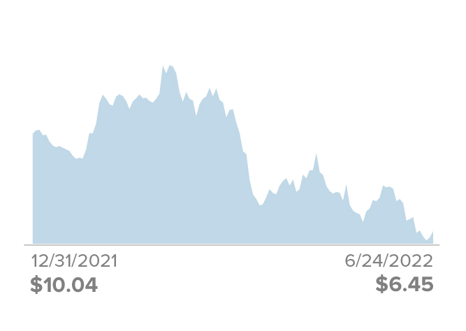 12/31/22: $10.04. 6/24/22: $6.45.